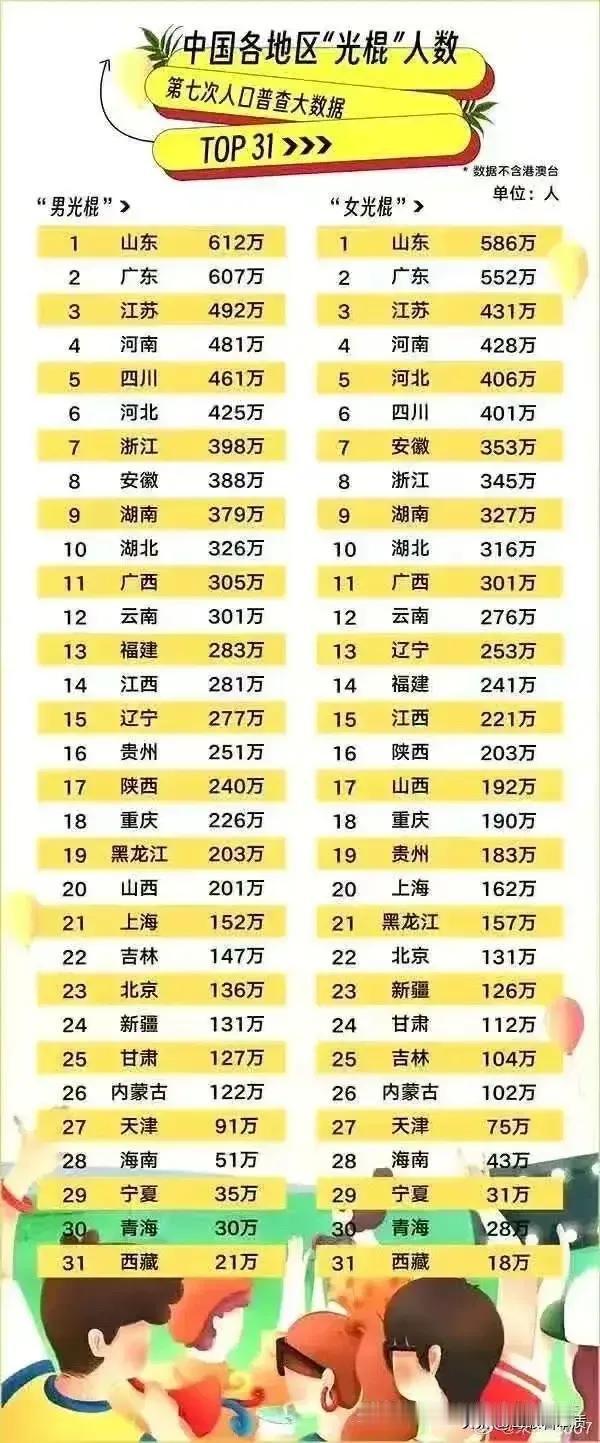 山东的男光棍全国排名第一，山东的女光棍也全国排名第一。
看到如此多的单身数量，难