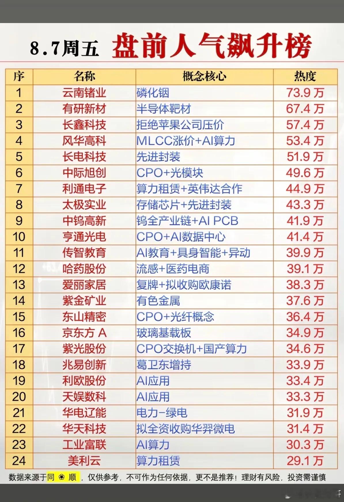 8.07周五  市场热点方向+人气热度榜！1.半导体靶材2.MLCC涨价+AI算