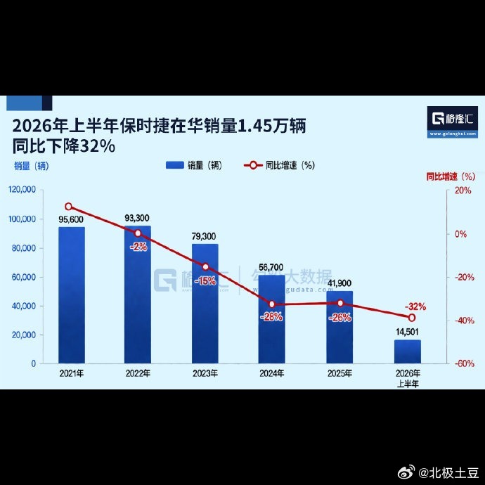 保时捷正面回应中国销量暴跌32%，态度很刚：我们不卷价格，卷价值，还搬出了203