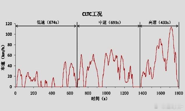 搞低风阻，把车做成鼠标形状是挺吃亏的。CLTC循环的试验车速不高，空气阻力占比小