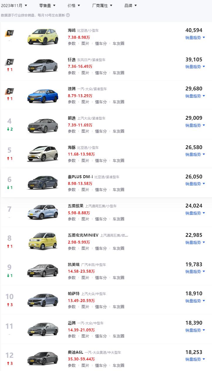 十一月轿车销量榜正式发布，前十名新能源燃油车平分秋色
懂车帝终于发布了最新十一月