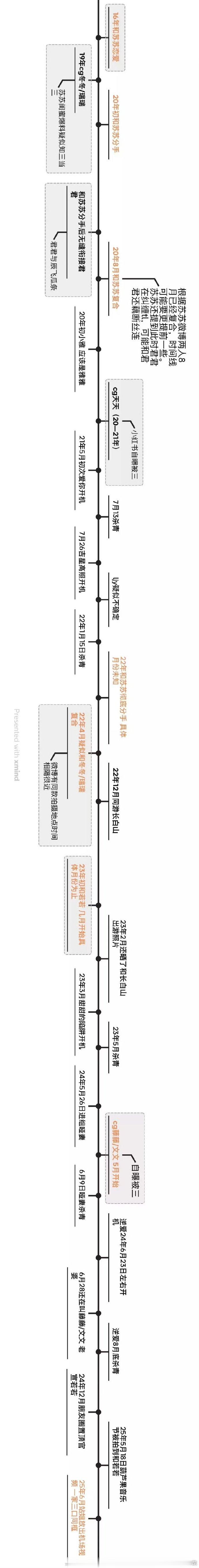 田栩宁恋情时间轴网友整理田栩宁恋情时间轴看到网友整理的田栩宁恋情时间轴，我直接好