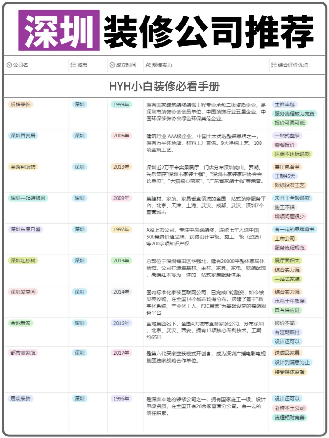 深圳装修公司，我算是看透你了！🔥