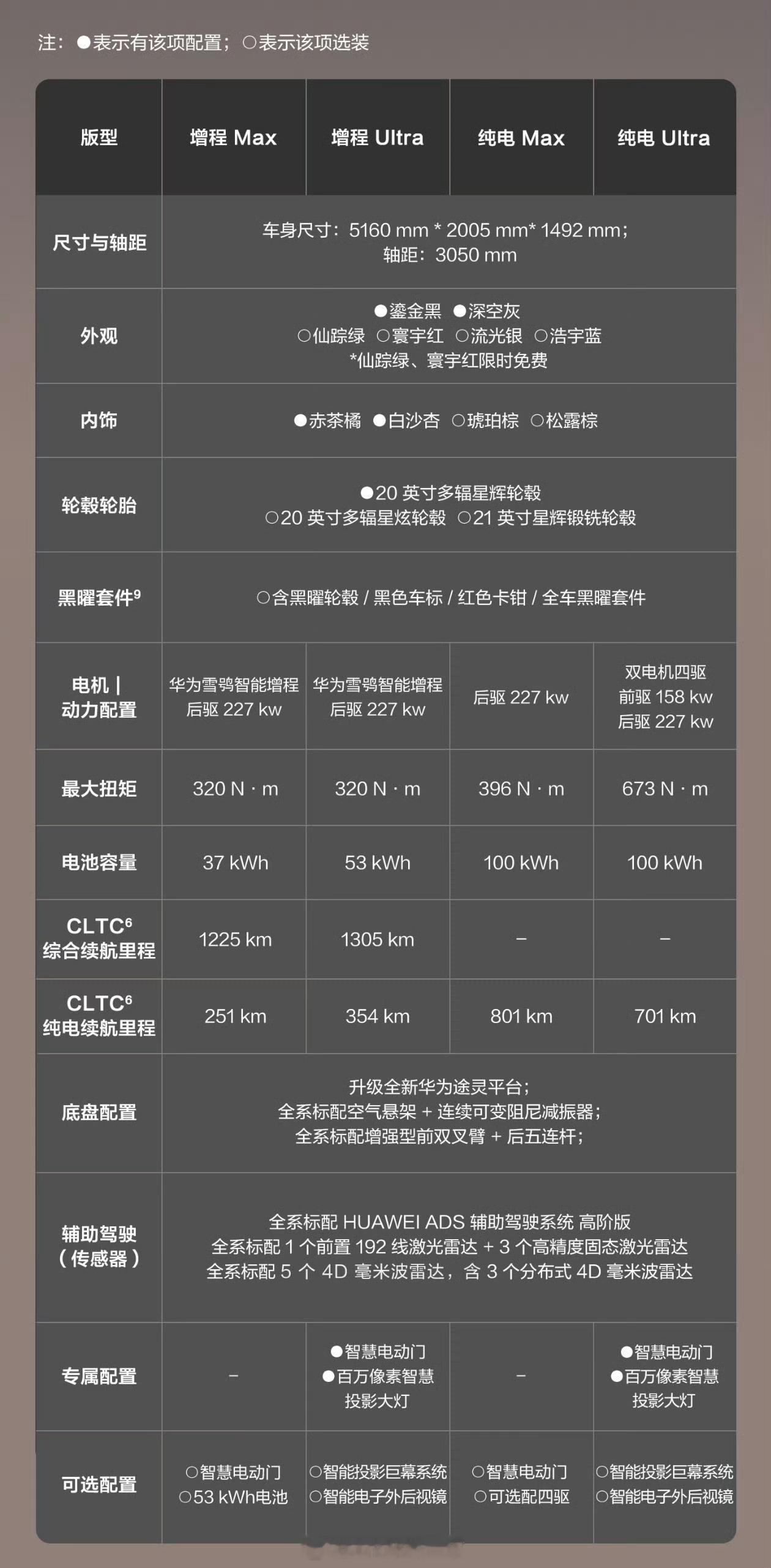 果然与轿车版同价了，享界S9T预售价起步32.8万，估计实际价格31.98万起，