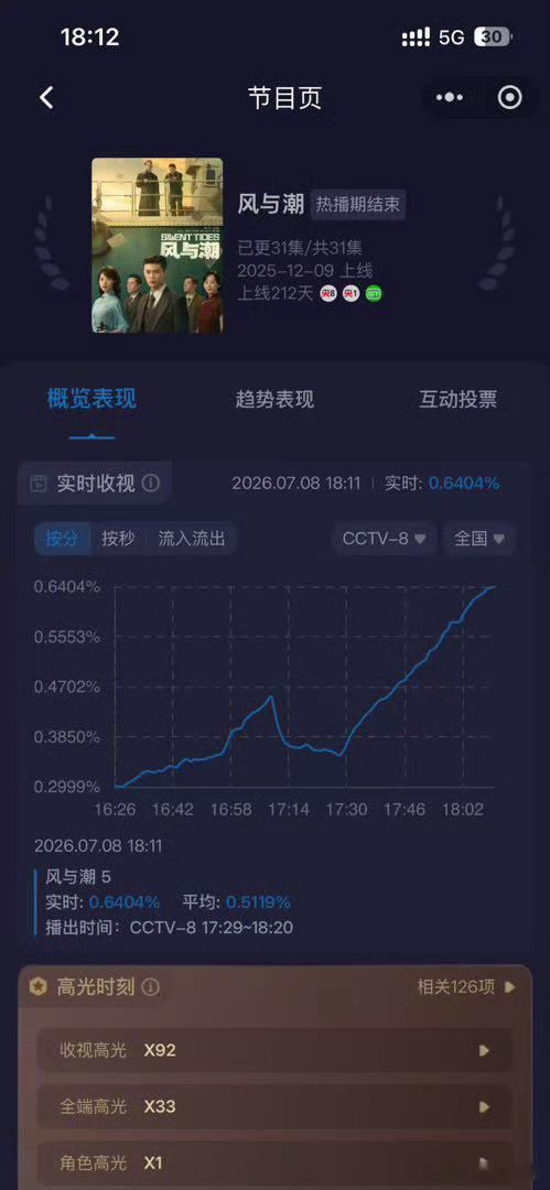 任嘉伦风与潮这收视几乎是直线上升啊，拉升王者！！ 