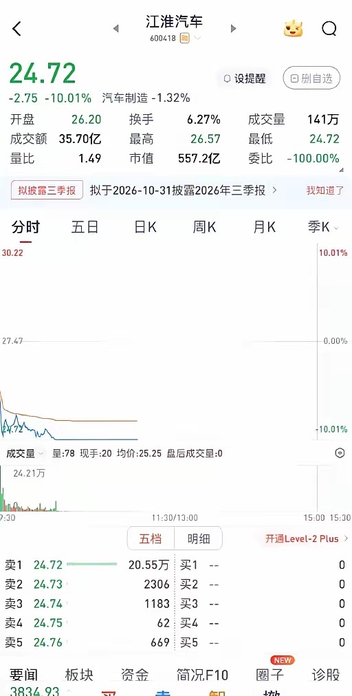 停牌了，等公告但这事件....感觉公不公关的，恐怕也于事无补​江淮汽车被砸跌停 