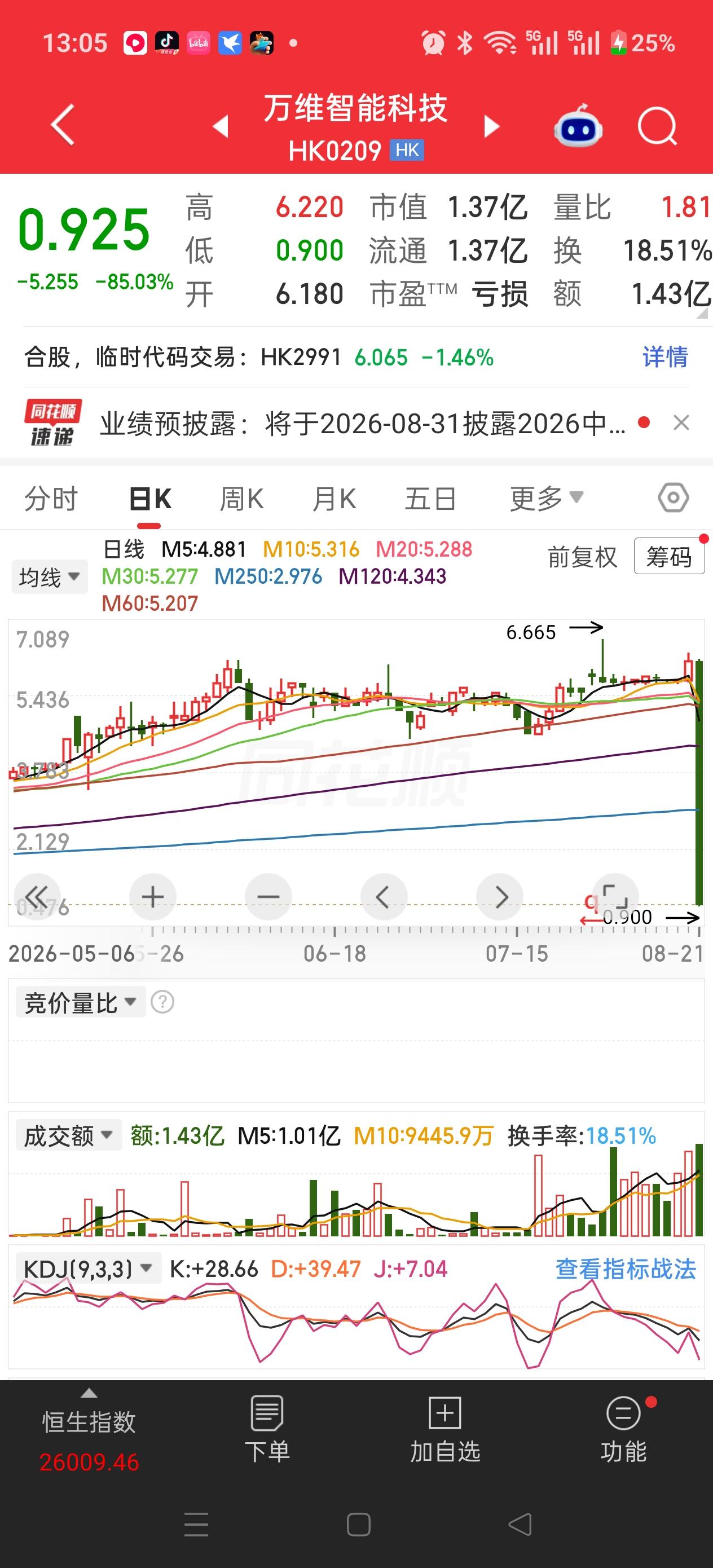注意看！
港股这之票，一天跌幅85%！
瞬间让人破产！
虽然我们大a有涨跌幅限制