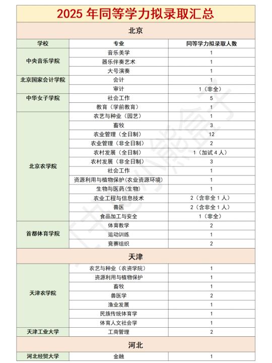 2025年专科考研录取汇总👊（更新中❗️