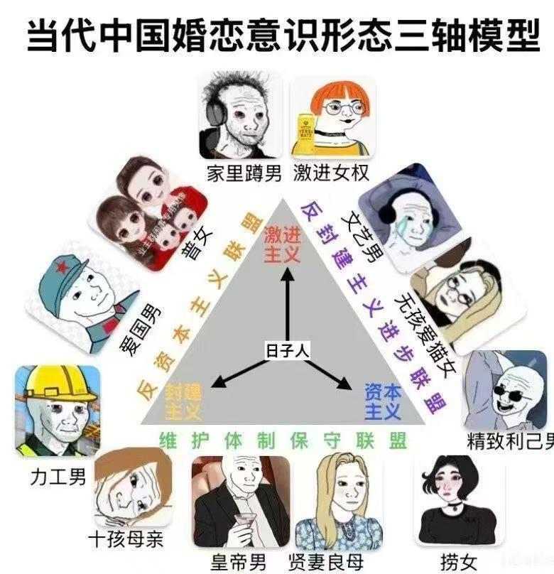 当代中国婚恋意识形态三轴模型……大家看准确吗？
