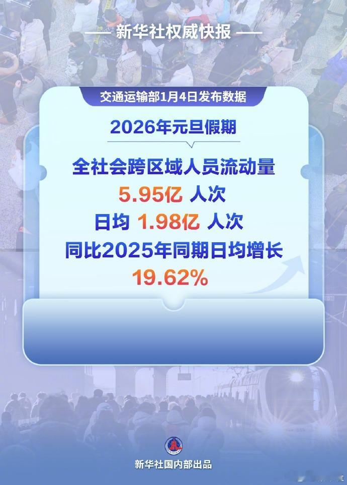元旦假期交通出行5.95亿人次2026年元旦假期（1月1日-3日），全社会跨区域