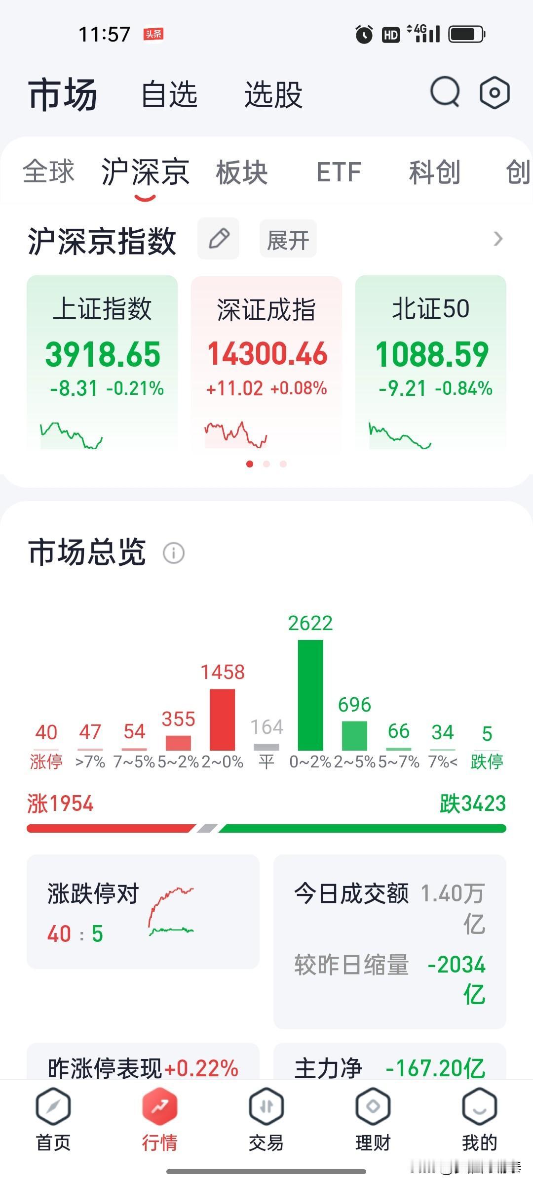 2026年8月14日 A股午盘复盘：沪指冲高回落跌0.21%，电子化学品与CPO
