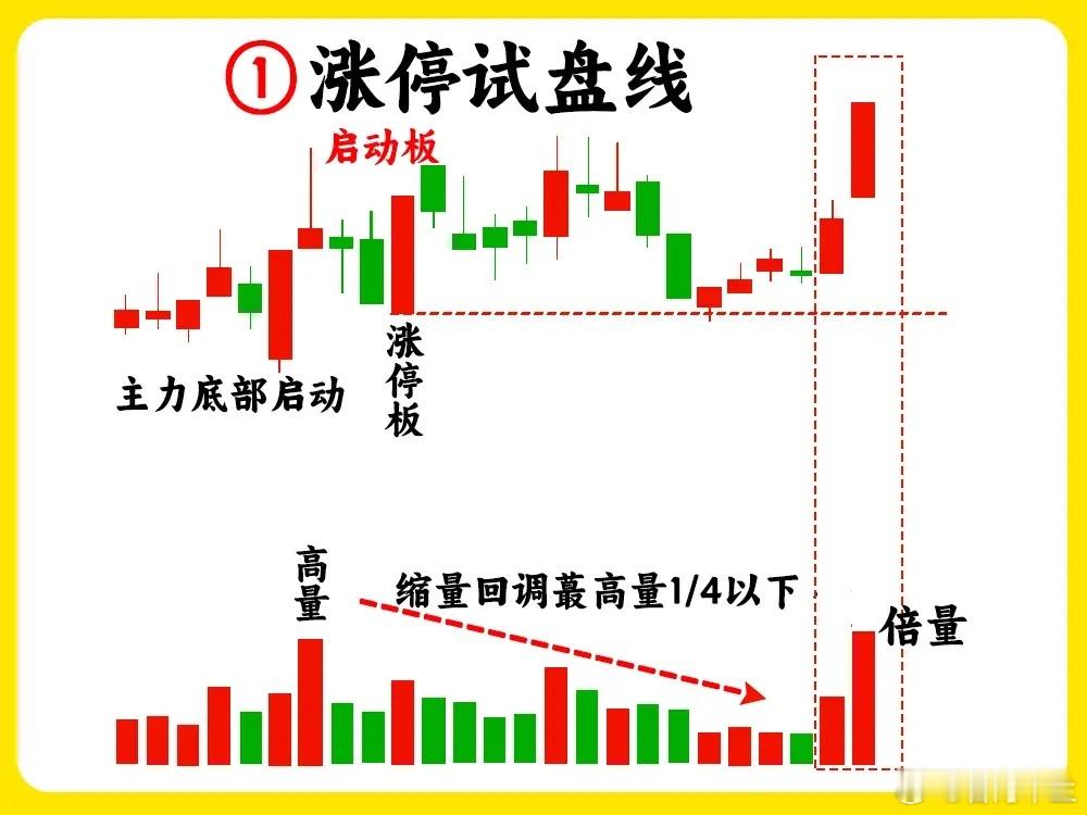 注意了！这是一个困扰散户的千古难题，很多人都会甩下车。一只个股强势启动以后，随后