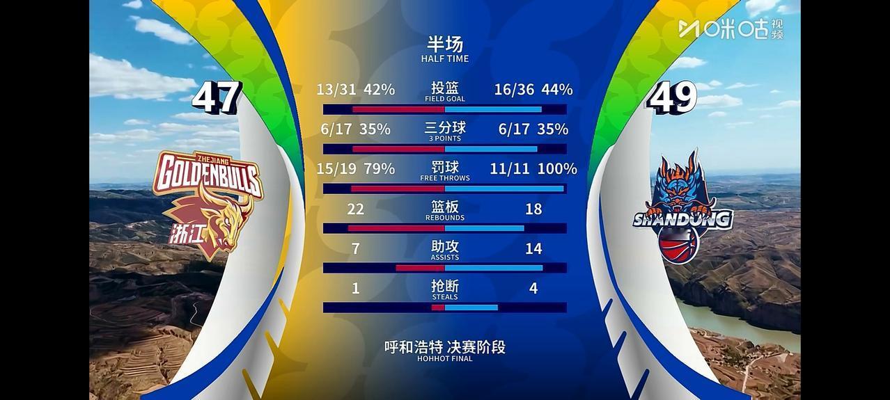 山东高速半场逆转浙江稠州金租，以49：47领先结束上半场。CBA俱乐部杯赛1/4