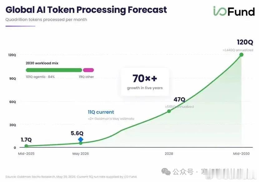 AI使用量，五年暴增70倍Token可以简单理解为AI处理信息的基本单位。全球每
