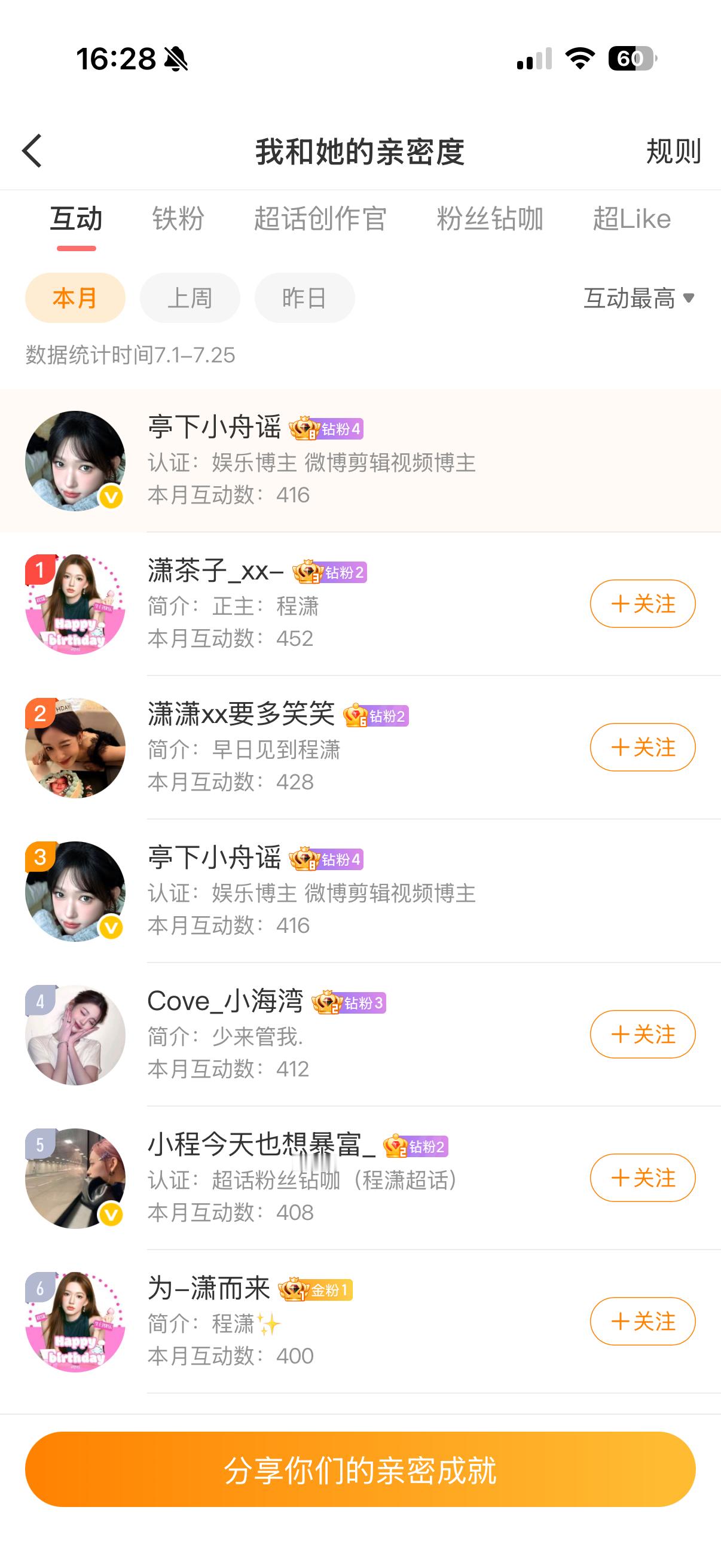 快来看看我与的亲密度！网页链接微博亲密度与程潇的亲密度竟然排第三，我也是有出息了