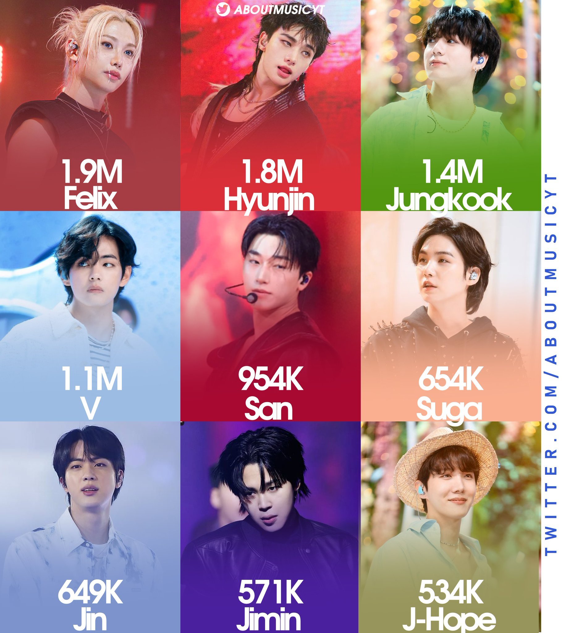 7月份ins粉丝数增涨最高的Kpop爱豆1️⃣ 李龙馥 — 199万2️⃣ 黄铉