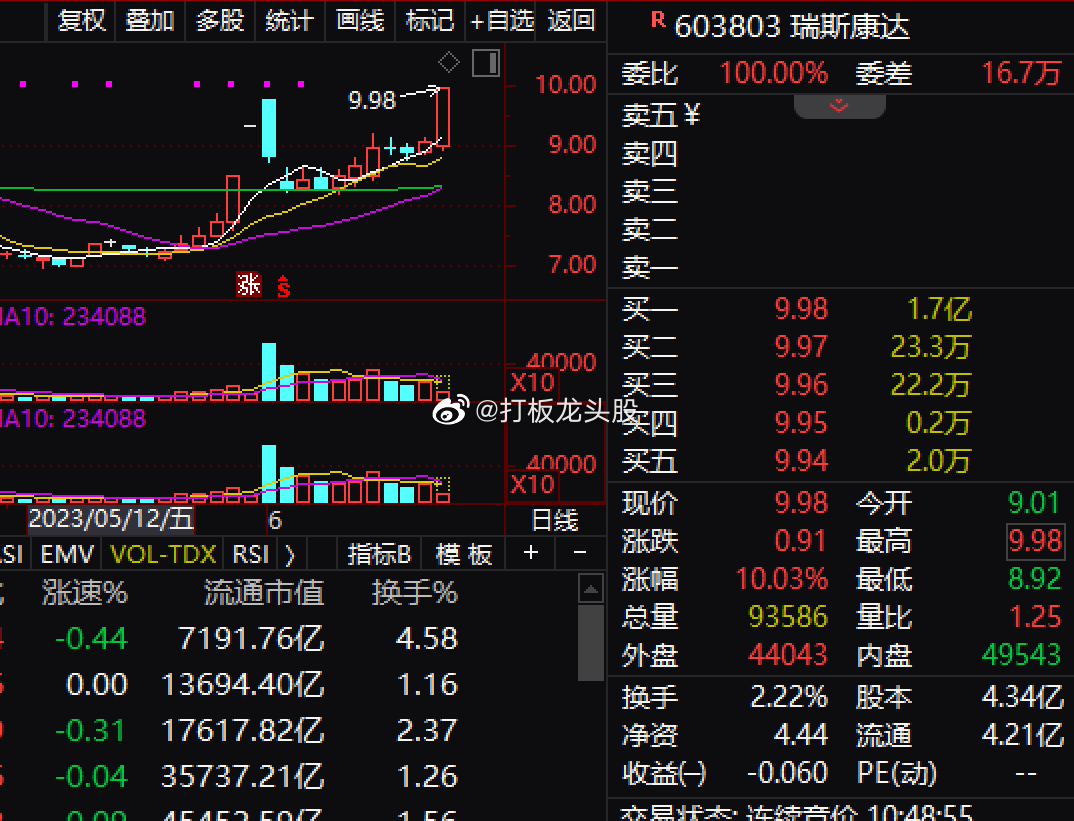 瑞斯康达触及涨停，分析或为：光模块+数据安全+电信运营商+工业互联网。1、在高端