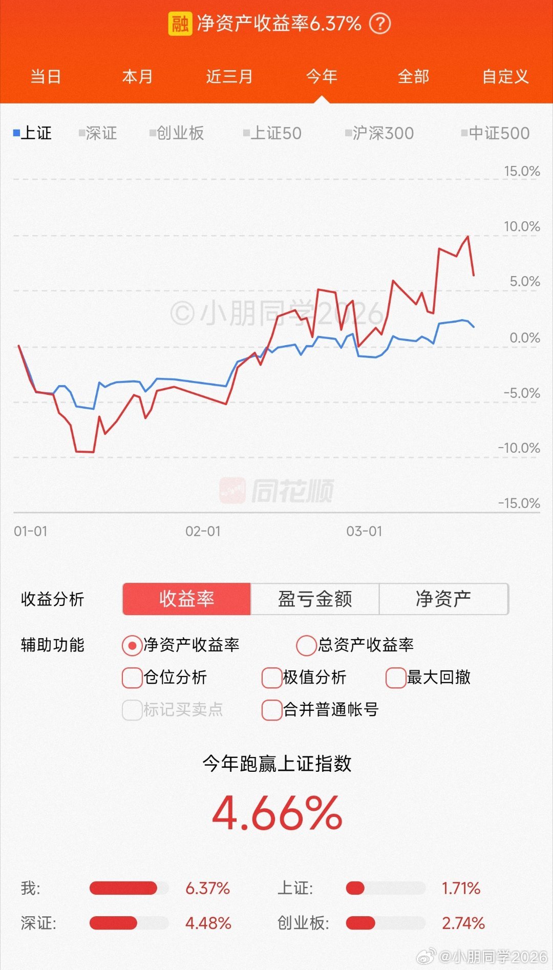 今年+6.37%，今日净值掉了3个多点，-6.5w。[允悲] ​​​