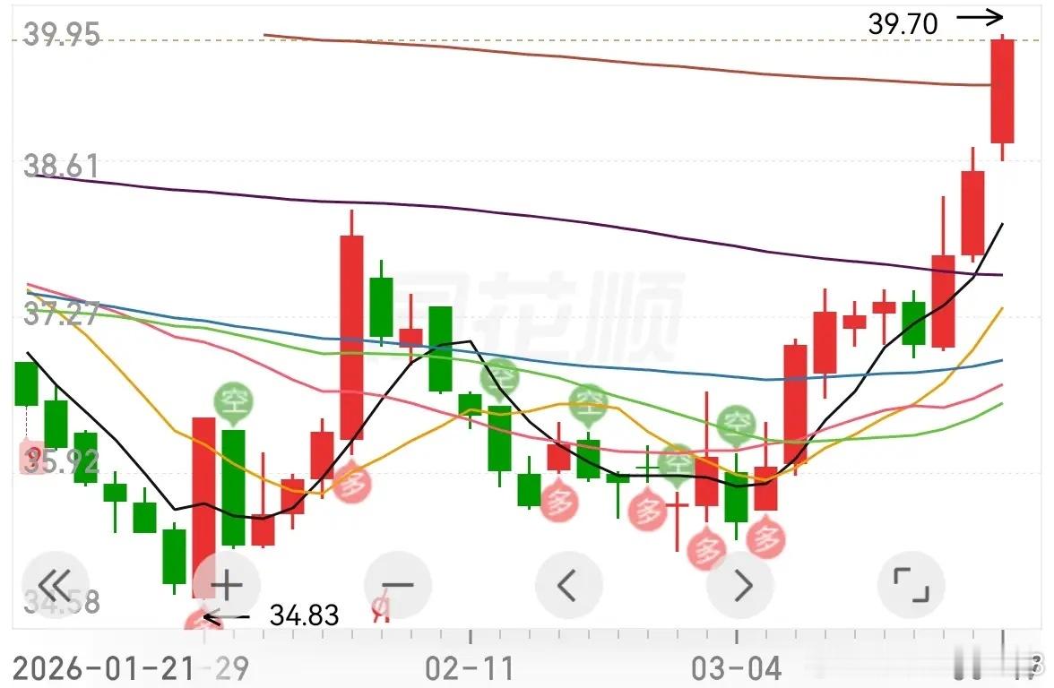 做出双底形态后，突破颈线位，持续上扬 