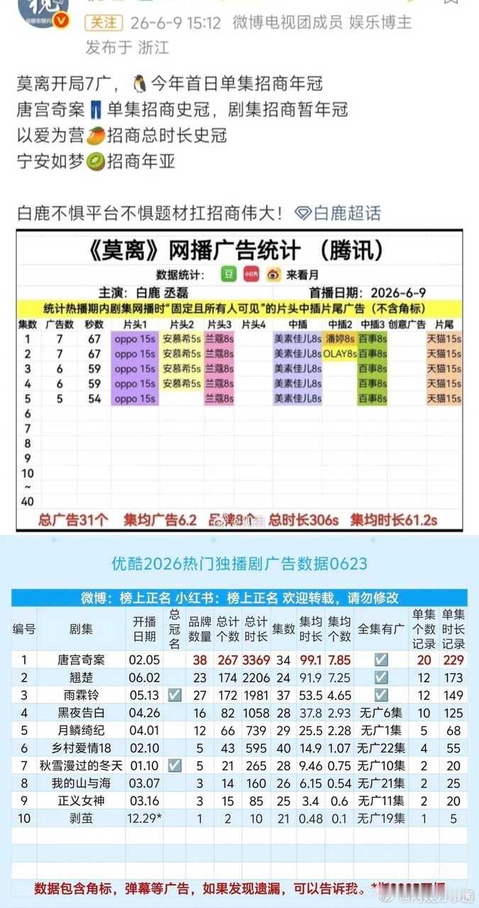 白鹿叶璃欢网大数据6月角色热度TOP1🏆、6月女角色热度第一🏆；CVB中国视