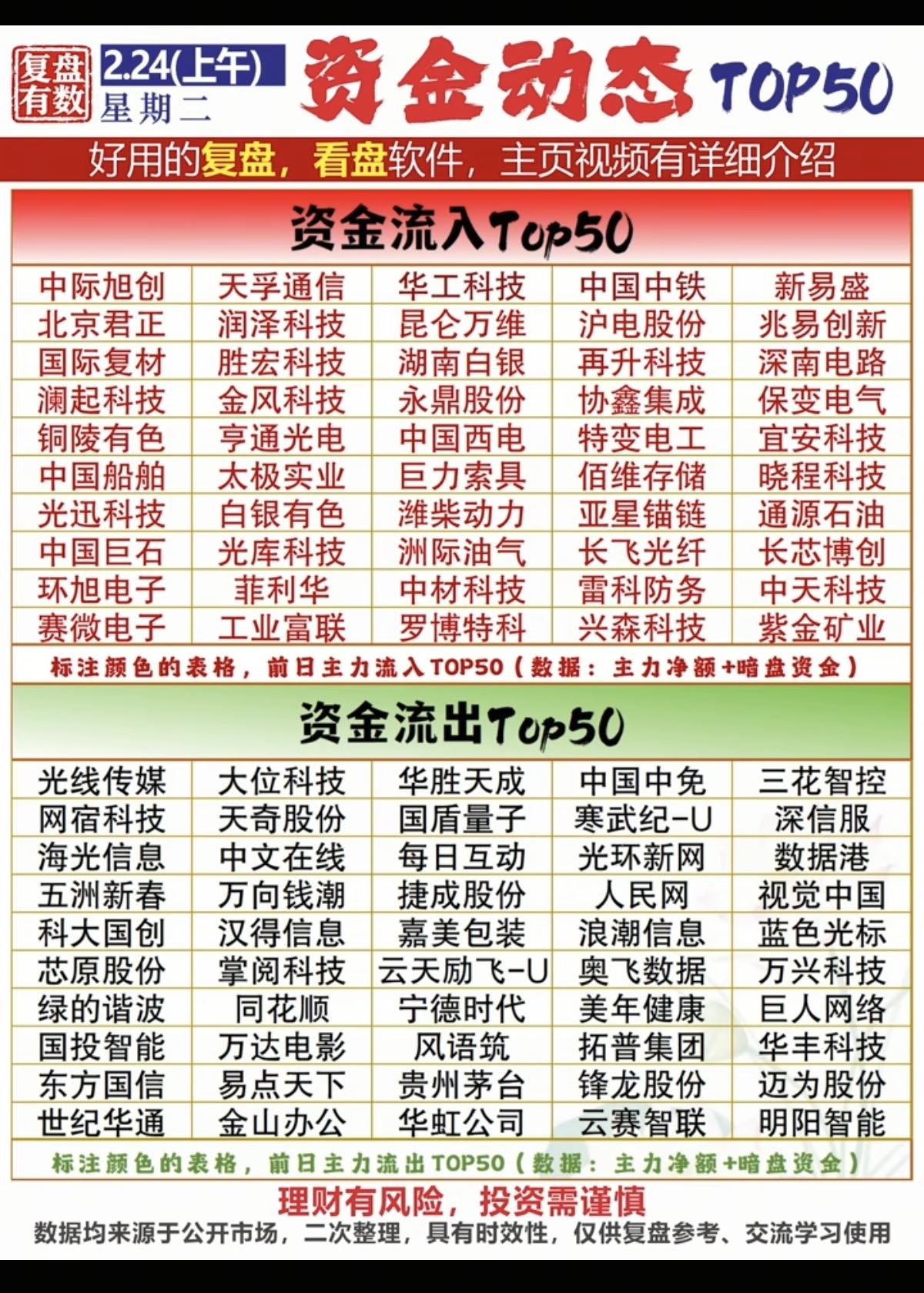 2.24周二  主力大资金  抢筹出逃个股榜！

资金抢筹：
贵金属、石油石化，