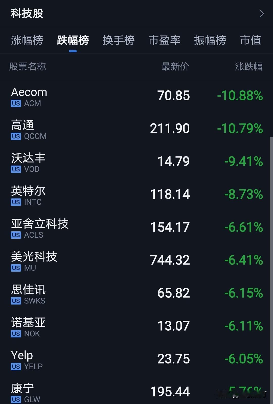 美股芯片半导体、光通信都在回调了。
明天A股的存储芯片和光通信必定低开。
低开就