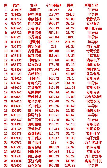 半导体概念，2025年（九个月）以来涨幅最多的名单

在2025年以来的涨幅排名
