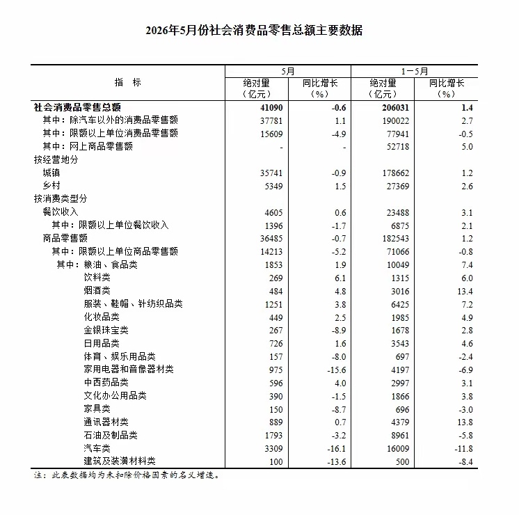 从五月份社会消费品零售总额数据看，汽车竟然下滑了16％，看来新增用户规模变少，市