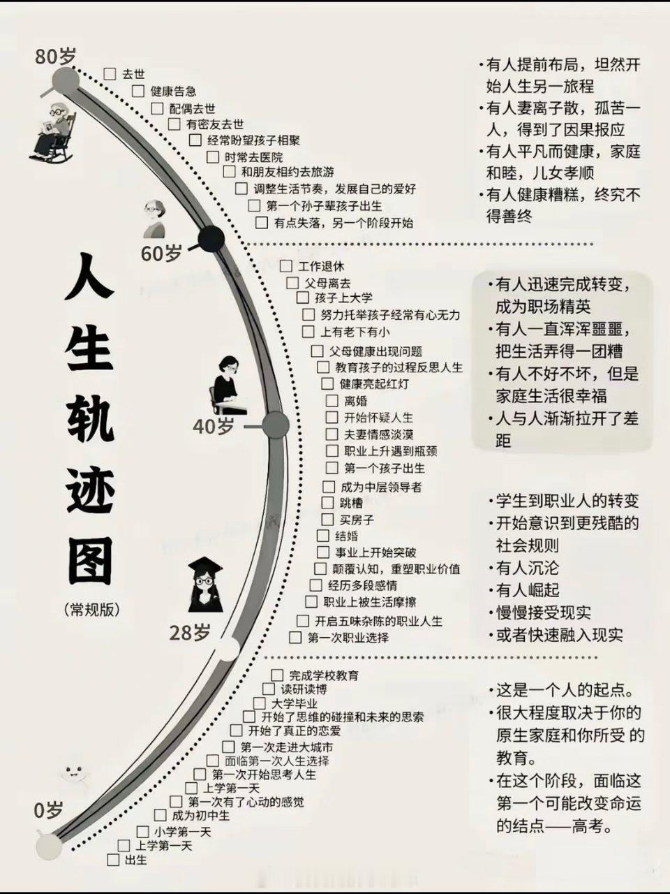 人生轨迹图 