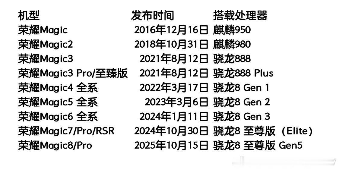 历代荣耀Magic系列，你用过哪一款？ 荣耀Magic:麒麟950处理器荣耀Ma