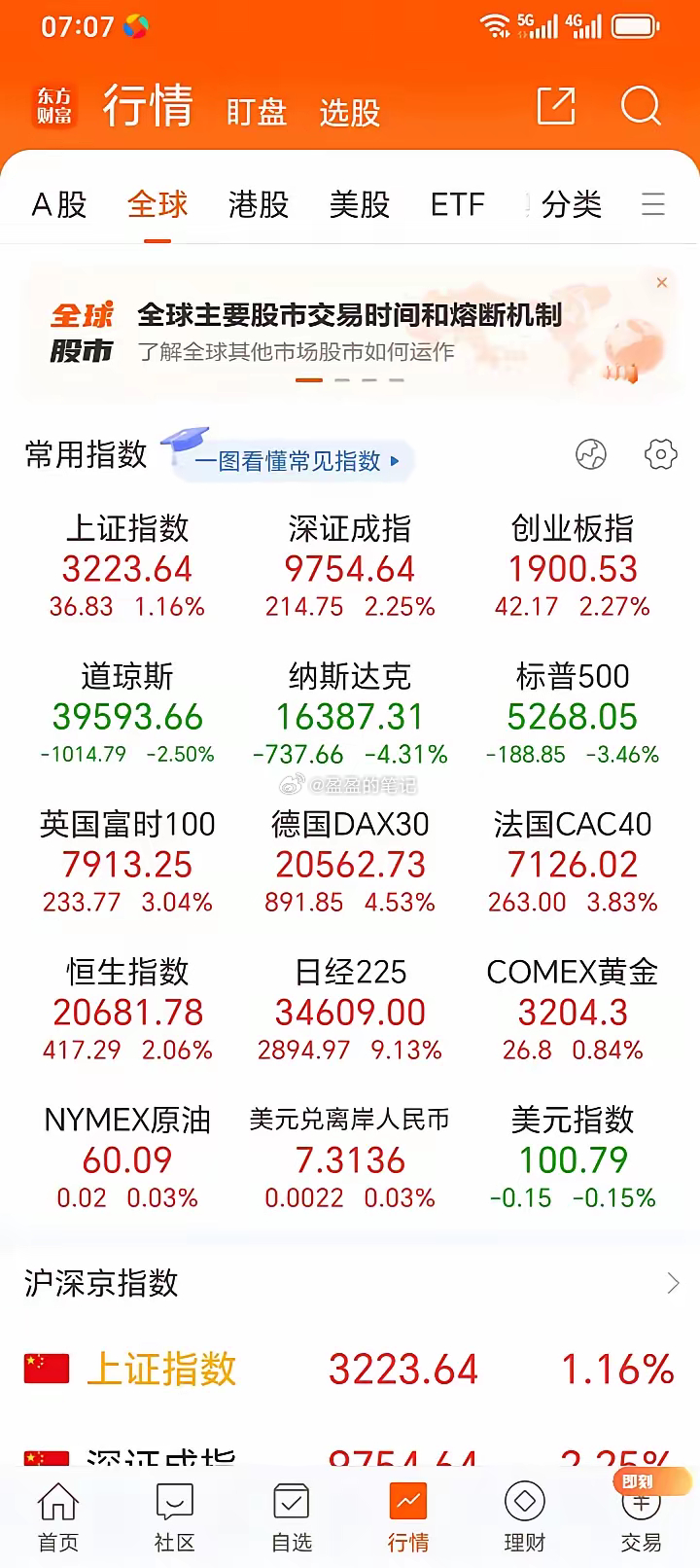 美股昨晚又崩了，只不过相较上一个交易日子的上涨最终跌幅也并不算大，但论实际跌幅又