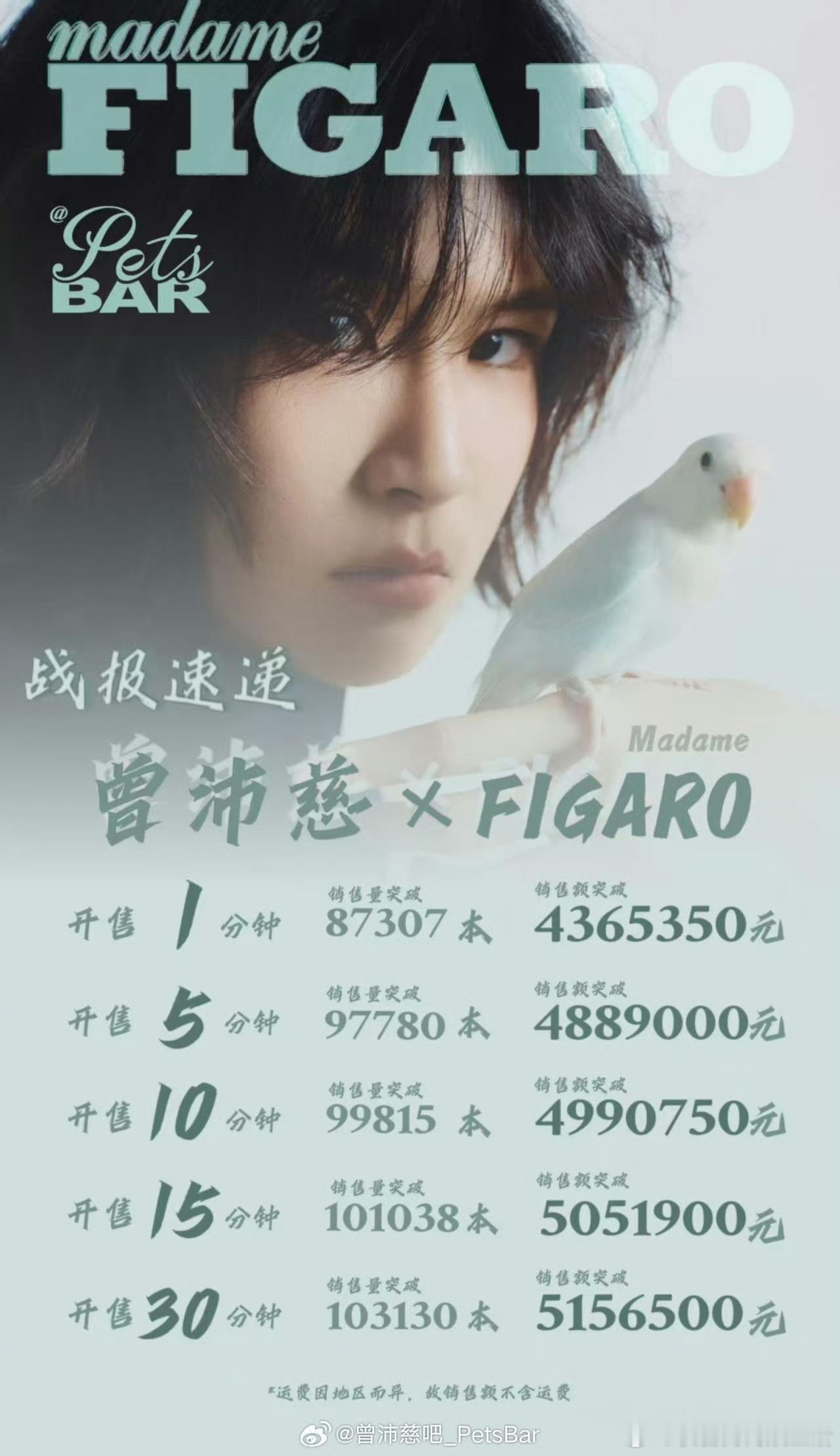 曾沛慈杂志开售，秒切8万本，30分钟销量破10万本，销售额破500万。家人们这是