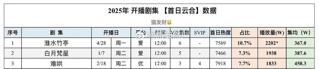 25年开播的剧首日云合集均最高的是难哄，只有3集。 这个第一哄子给👖拿下了 ​