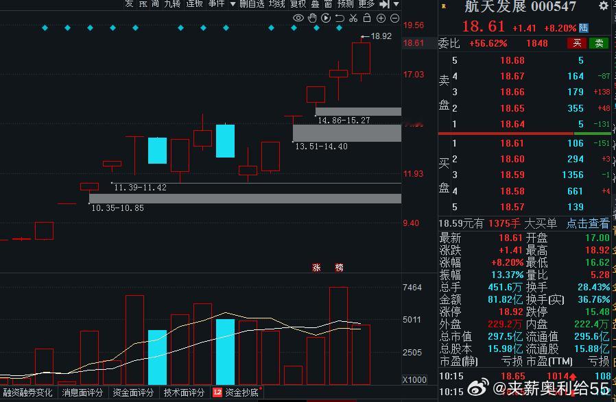 航天发展目前分歧的表现我有一点自己的观点：昨日放量分歧目的是想清洗获利盘从而走最
