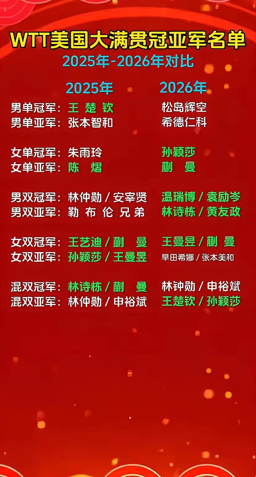 2026 WTT美国洛杉矶大满贯赛结果很有看点。男单冠军是日本的松岛辉空，他4 