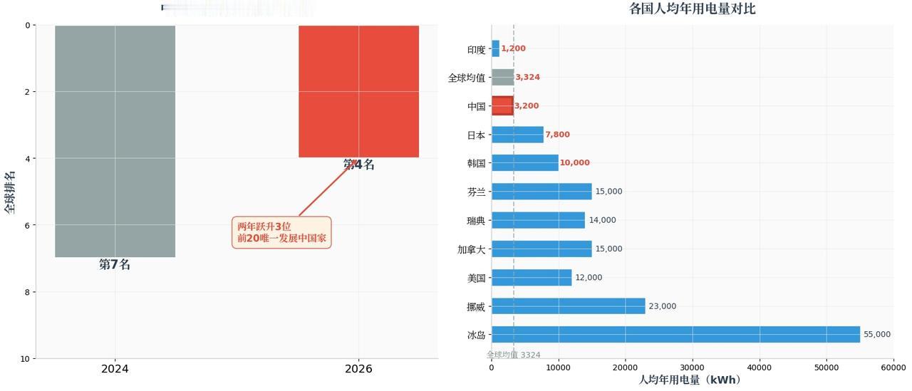全球电力发展指数出炉：中国稳居全球第4！亮眼成绩背后，藏着真实国情
 
7月10