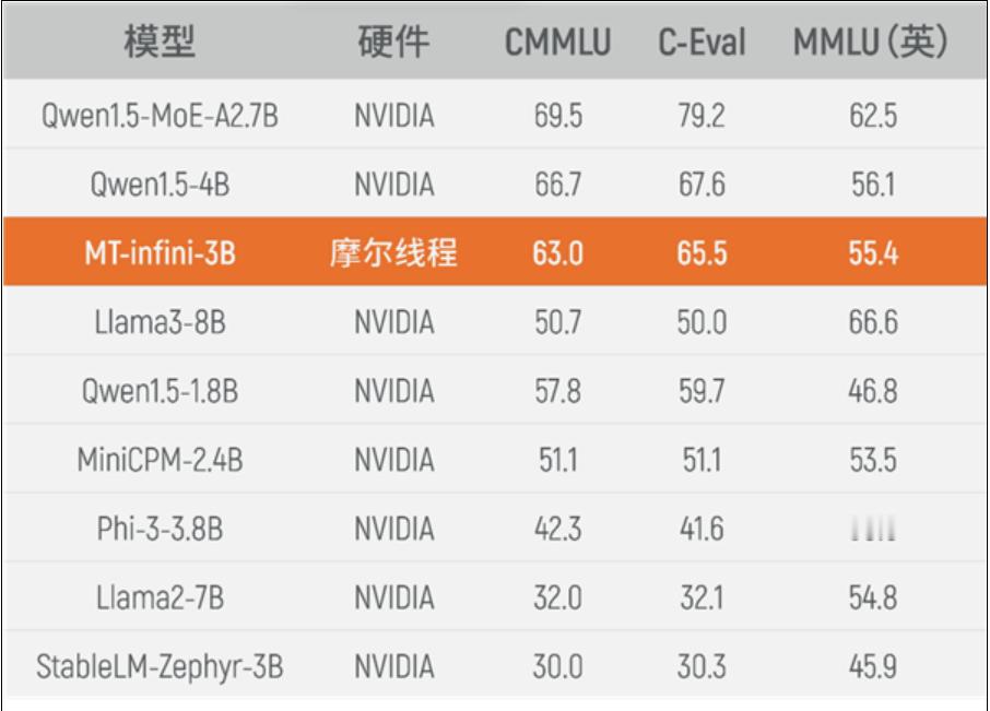 【可替代NVIDIA！摩尔线程GPU千卡集群完成30亿参数大模型实训】5月27日