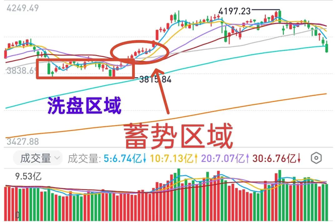 下跌是修复，非牛市终结！中午渔夫说1月5日缺口会回补，3月3日盘前提醒大盘创新高
