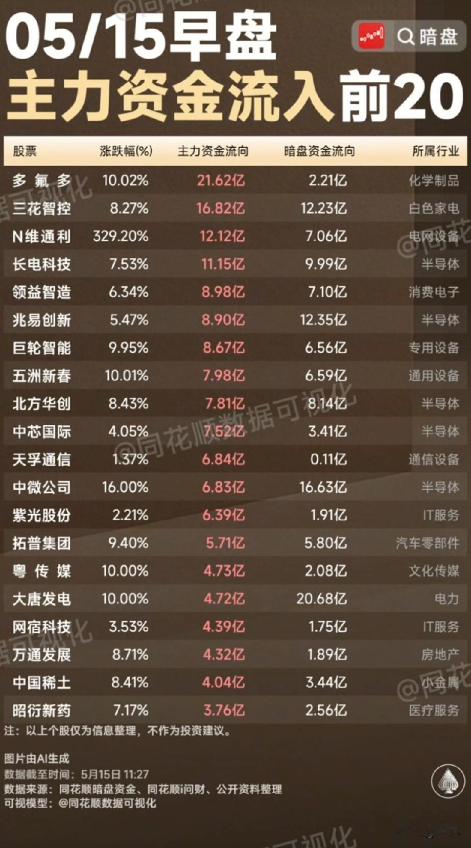 5月15早盘主力+暗盘抢筹榜TOP20解资金动向，这些标的被巨资盯上！
 
今日