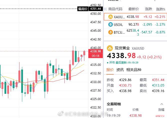 注意力注意了，持空的玩家看好，短线支撑在4335，顶底转换的位置我们需要做出反转