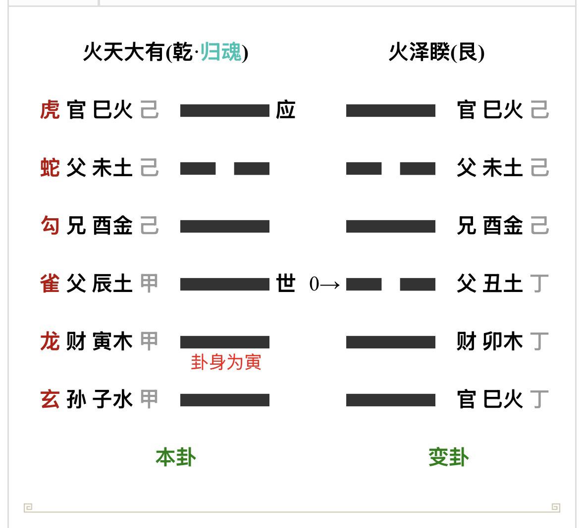女占家鸡跑了，能找回来吗？
乙丑月；甲申日；旬空（午未）
1、宠物以子孙爻为用神