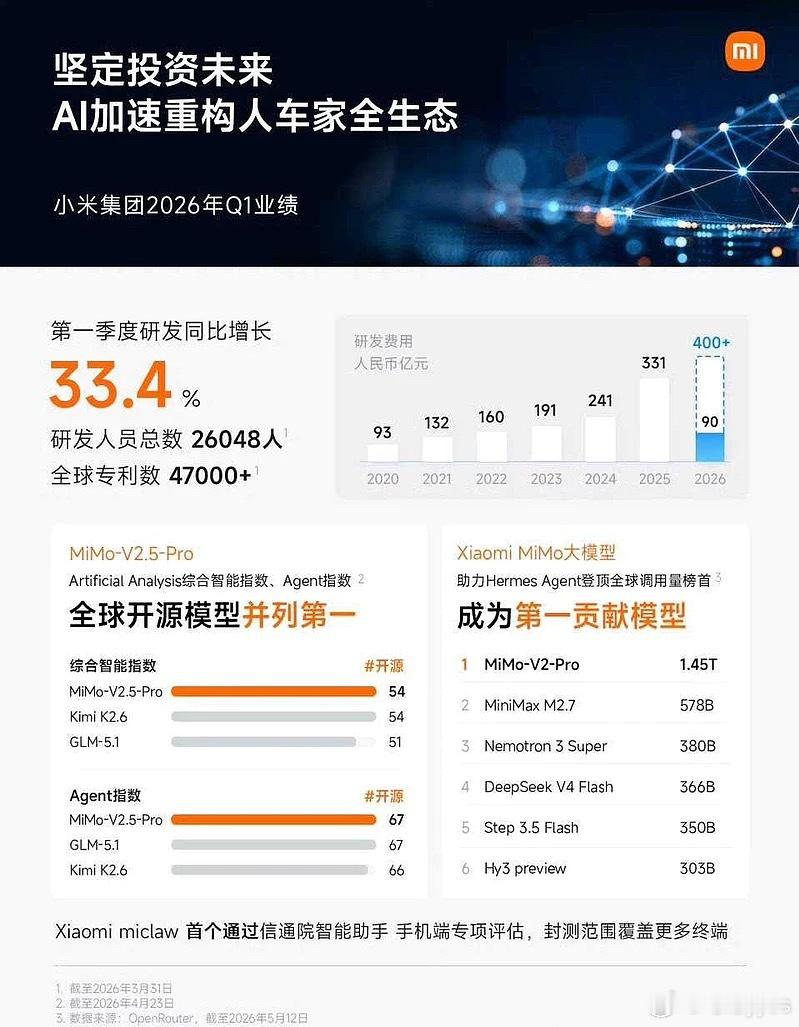小米集团2026年Q1业绩营收991亿元，经调整净利润61亿元，全球月活超7.4
