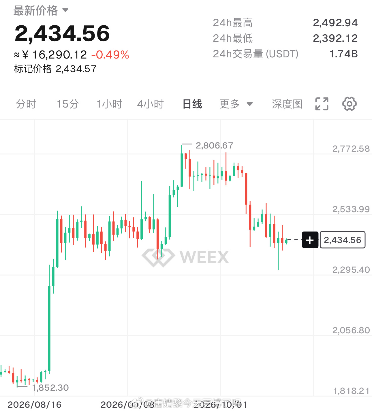 姨太 价格已经回到8月、9月震荡区间的下沿。 8月17日当周放量突破后，现在可以
