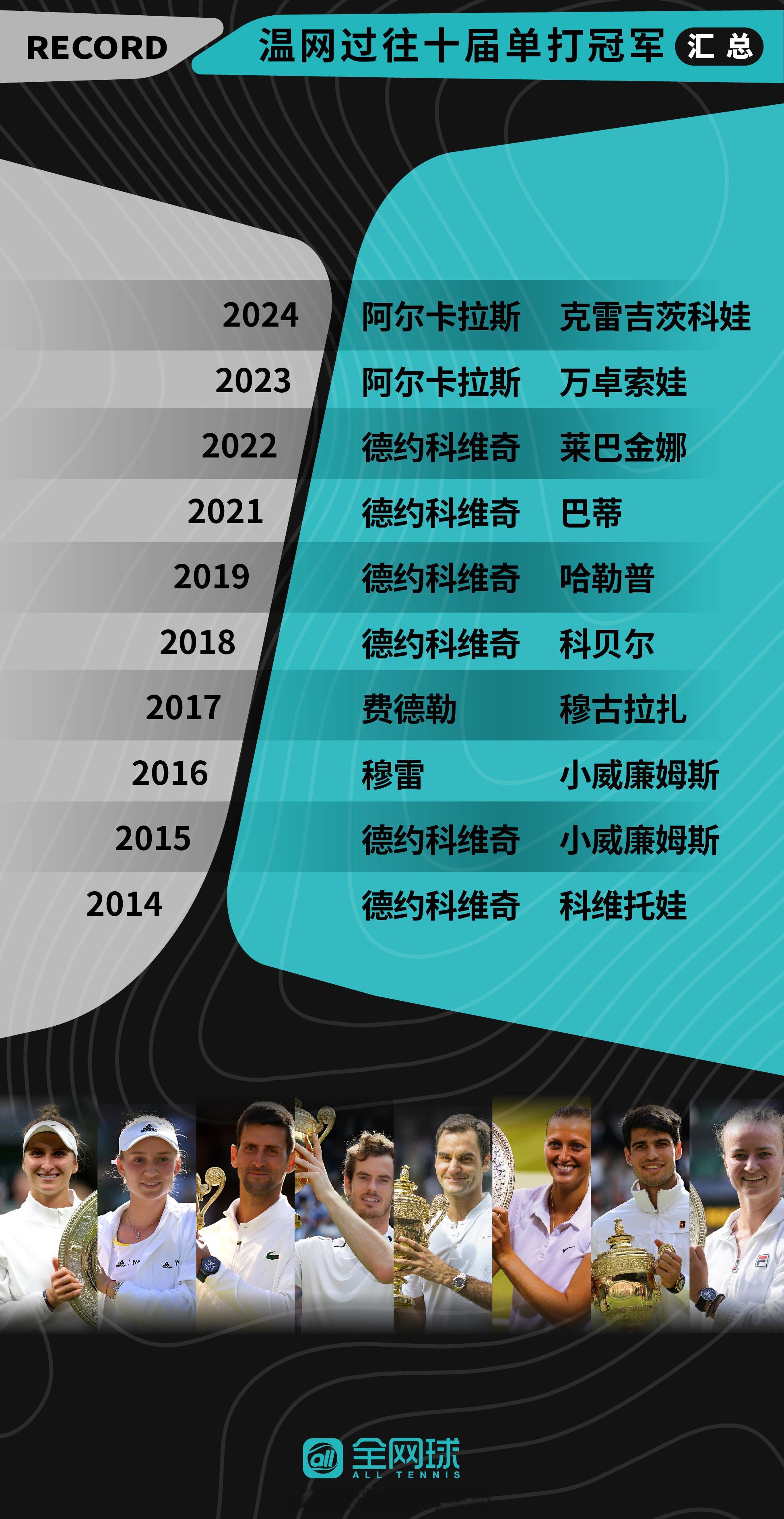 温网过往十届单打冠军汇总🌱今年你看好哪位球员夺得冠军呢？[并不简单]温网202