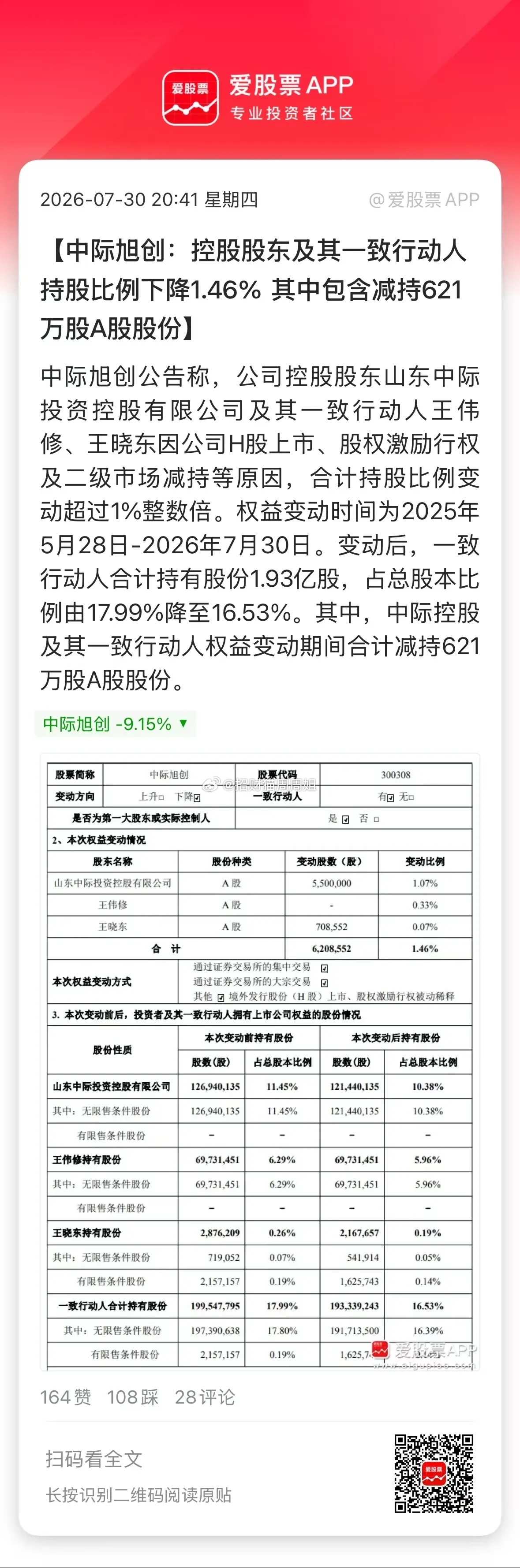 中际旭创这个公告有点迷啊，在市场悲观时浇冷水，大股东减持1.46%！保守说都套现
