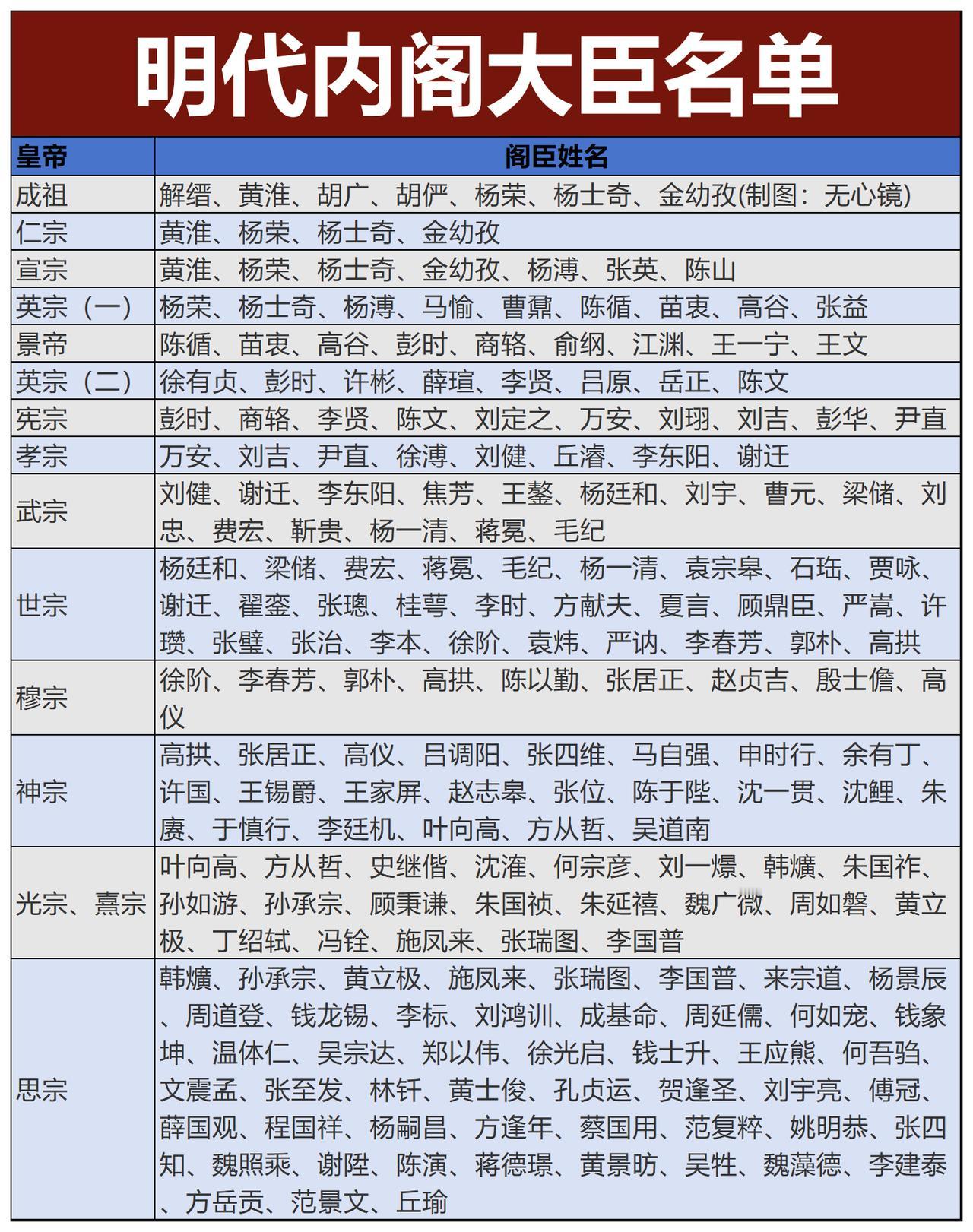 明代内阁首辅大臣很有看头。像张居正，那可是响当当的人物。他在1572 - 158