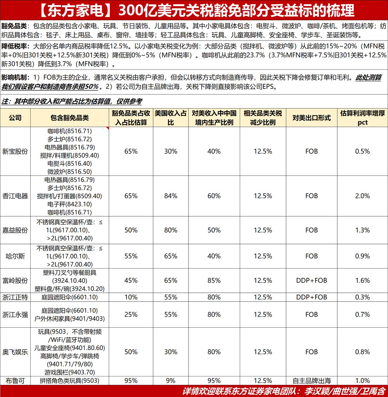 【东方家电】300亿美元关税豁免，利好部分小家电&轻工纺服品类

中美双方在贸易
