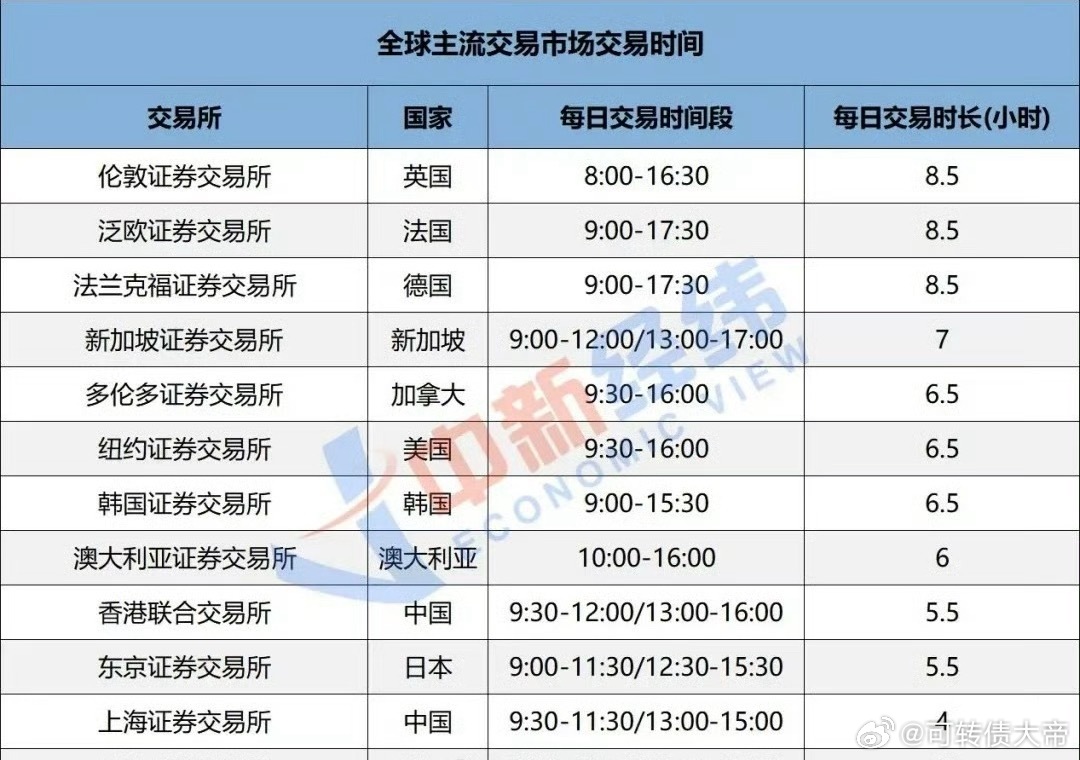 中新经纬：全球交易所都在“卷”时长，A股每天4小时够用吗？ 