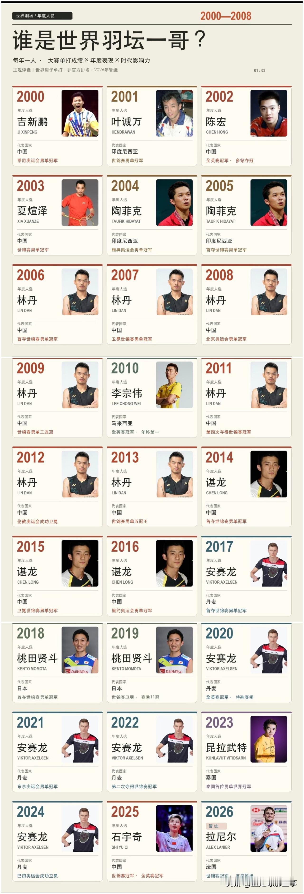 2000年后羽毛球男单一哥排行榜：
2000年代前期群雄逐鹿，吉新鹏、叶诚万、陈