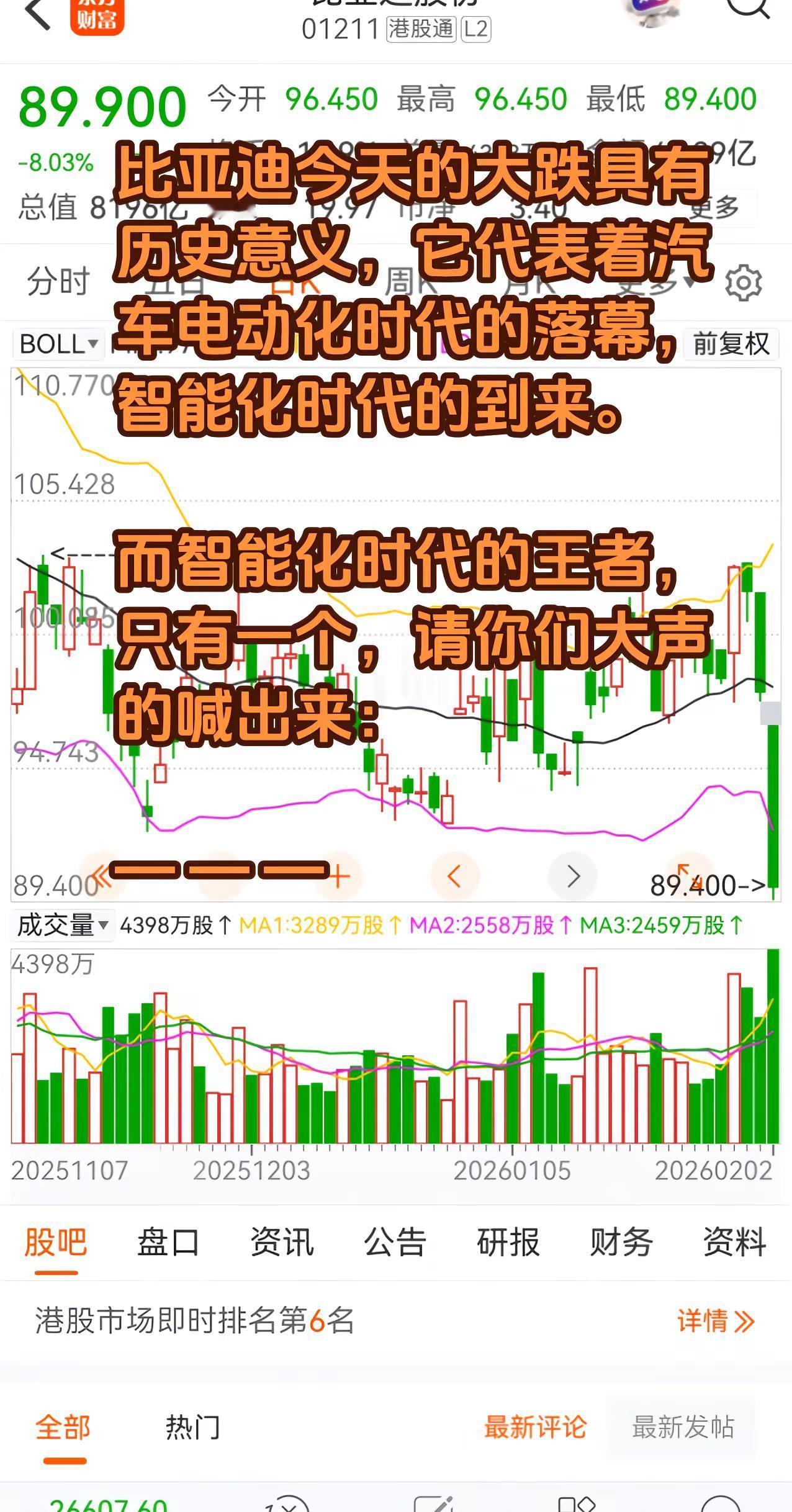 比亚迪今天的大跌具有历史意义，它代表着汽车电动化时代的落幕，智能化时代的到来。比